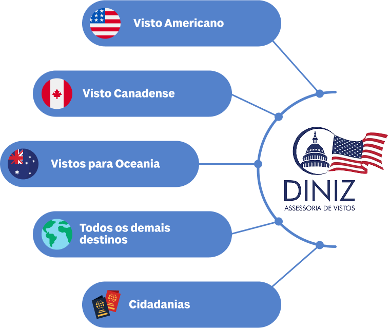 Sobre a Diniz Vistos